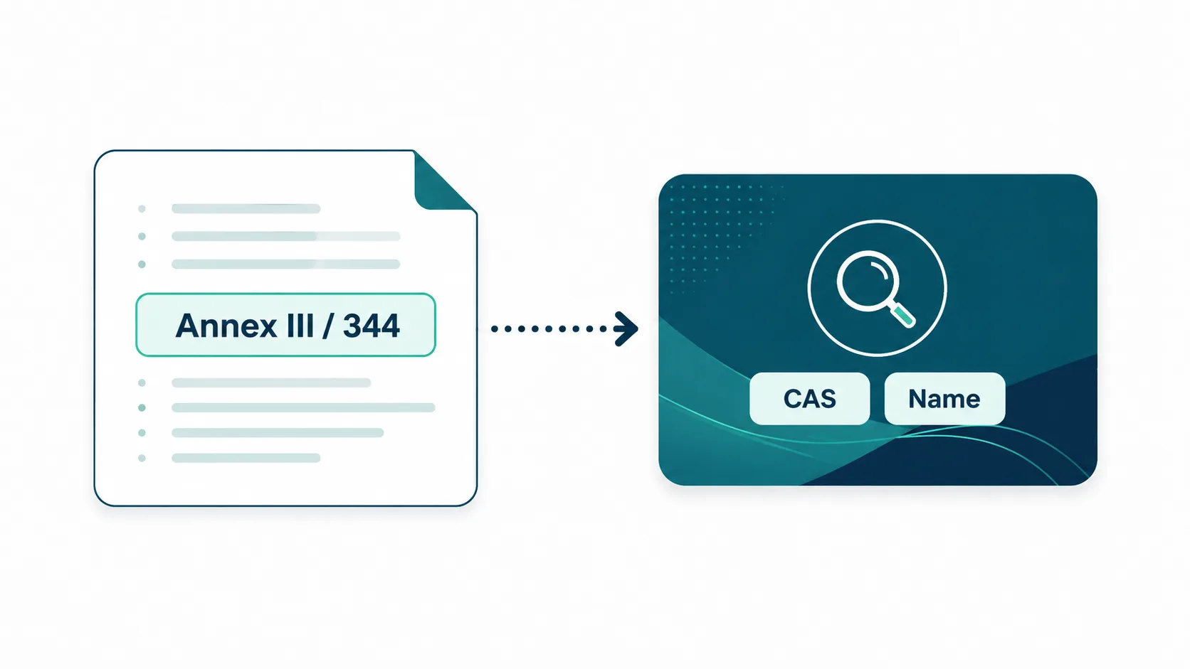 Illustration: an annex citation in a document resolving to one record, reachable by entry number, CAS number or name.